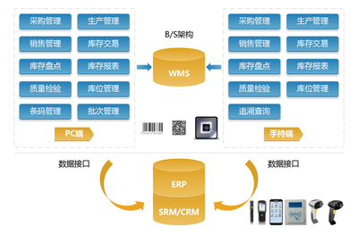 山東WMS系統解決方案與系統集成 探索中科華智的專業實力